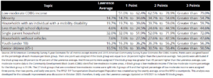 screenshot of Lawrence TDP table sept 2021