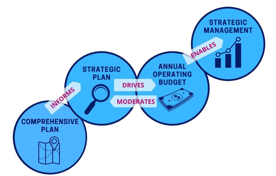 Strategic Plan Process