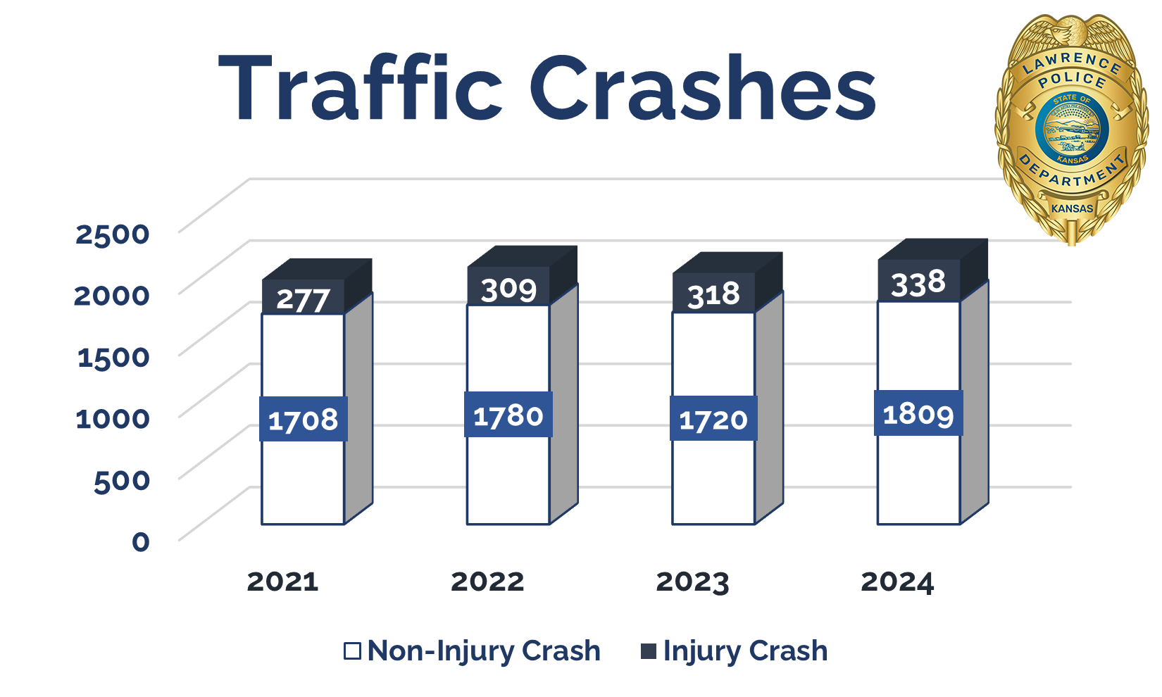 Featured image for “By the Numbers: Traffic Crashes”