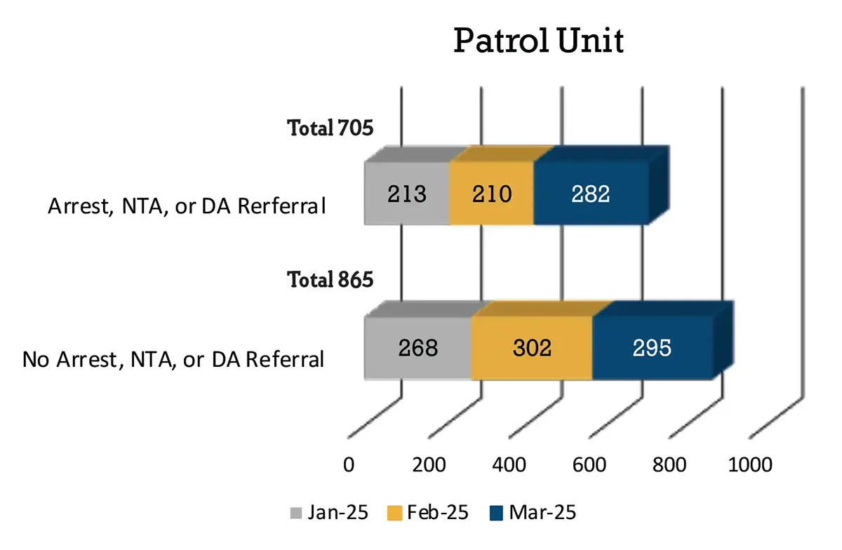 Bar chart of patrols