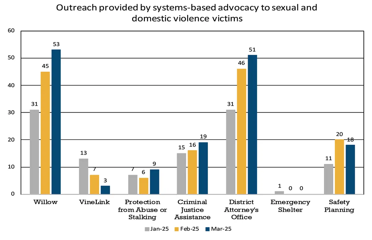 Bar chart of outreach