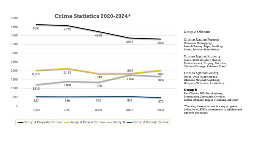 Line chart of crime statistics from 2020 to 2024