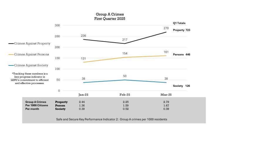 Line chart of group A crimes for Q1 2025