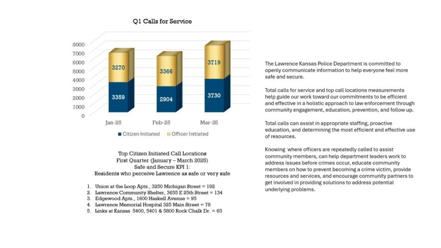 Bar chart of Q1 calls for police service