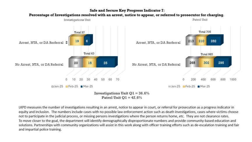 Bar chart of the percentage of investigations resolved with an arrest, notice to appear, or referred to prosecutor for charging